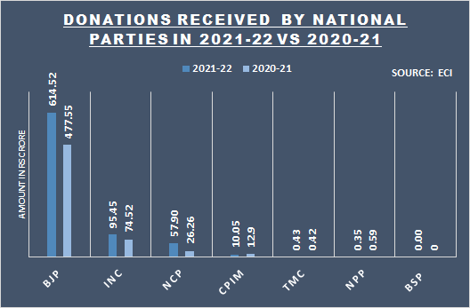 7 National Parties Get Rs 778.73 Crore in Donations in 2021-22; BJP ...