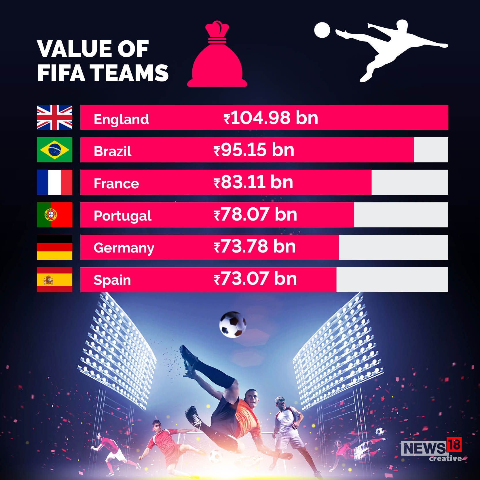 FIFA World Cup 2022 Value of All 32 Teams News18