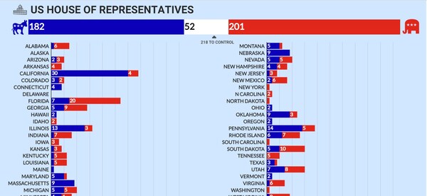 US Midterm Election Results 2022 Updates: Republicans Inch Towards ...