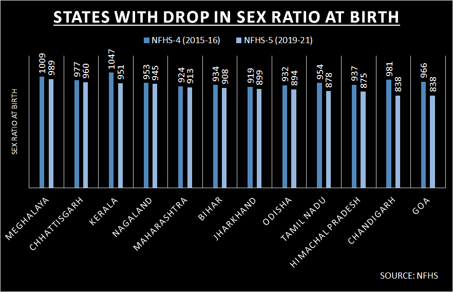 India s Overall Sex Ratio Improves But Gender Imbalance Still A india-s-overall-sex-ratio-improves-but-gender-imbalance-still-a