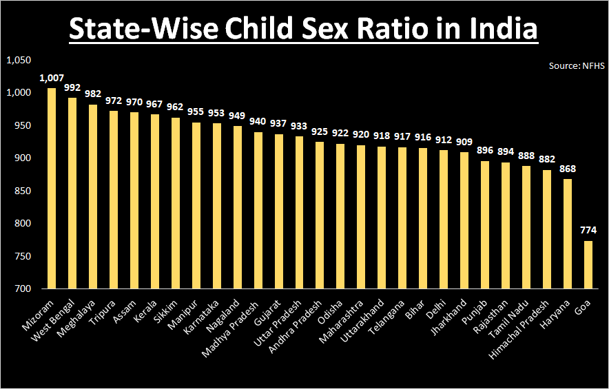 India S Overall Sex Ratio Improves But Gender Imbalance Still A Concern Data News18