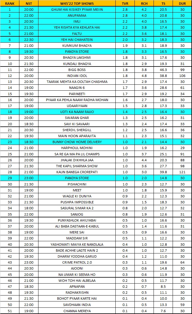 Ghum Hai Kisikey Pyaar Meiin Dethrones Anupamaa as No. 1 Show 1