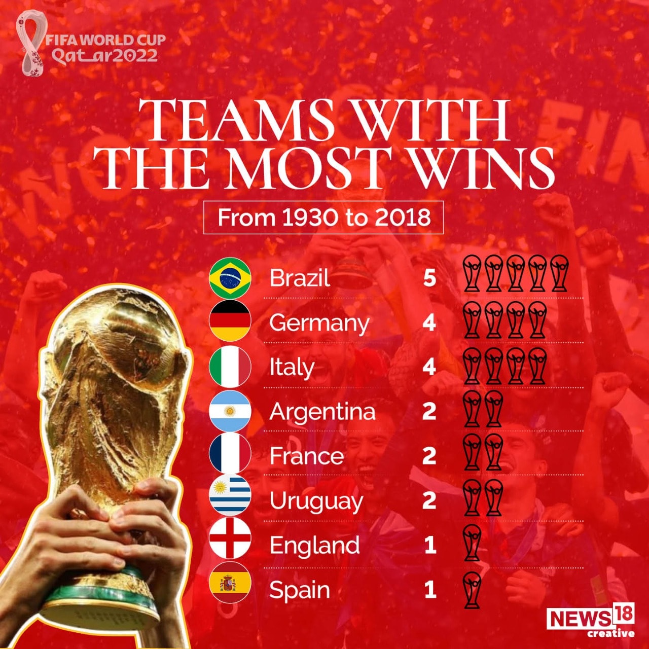 FIFA World Cup winners from 1930 to 2018, showing years when new