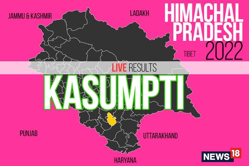 Kasumpti Election Result 2022 LIVE Updates Anirudh Singh of Congress