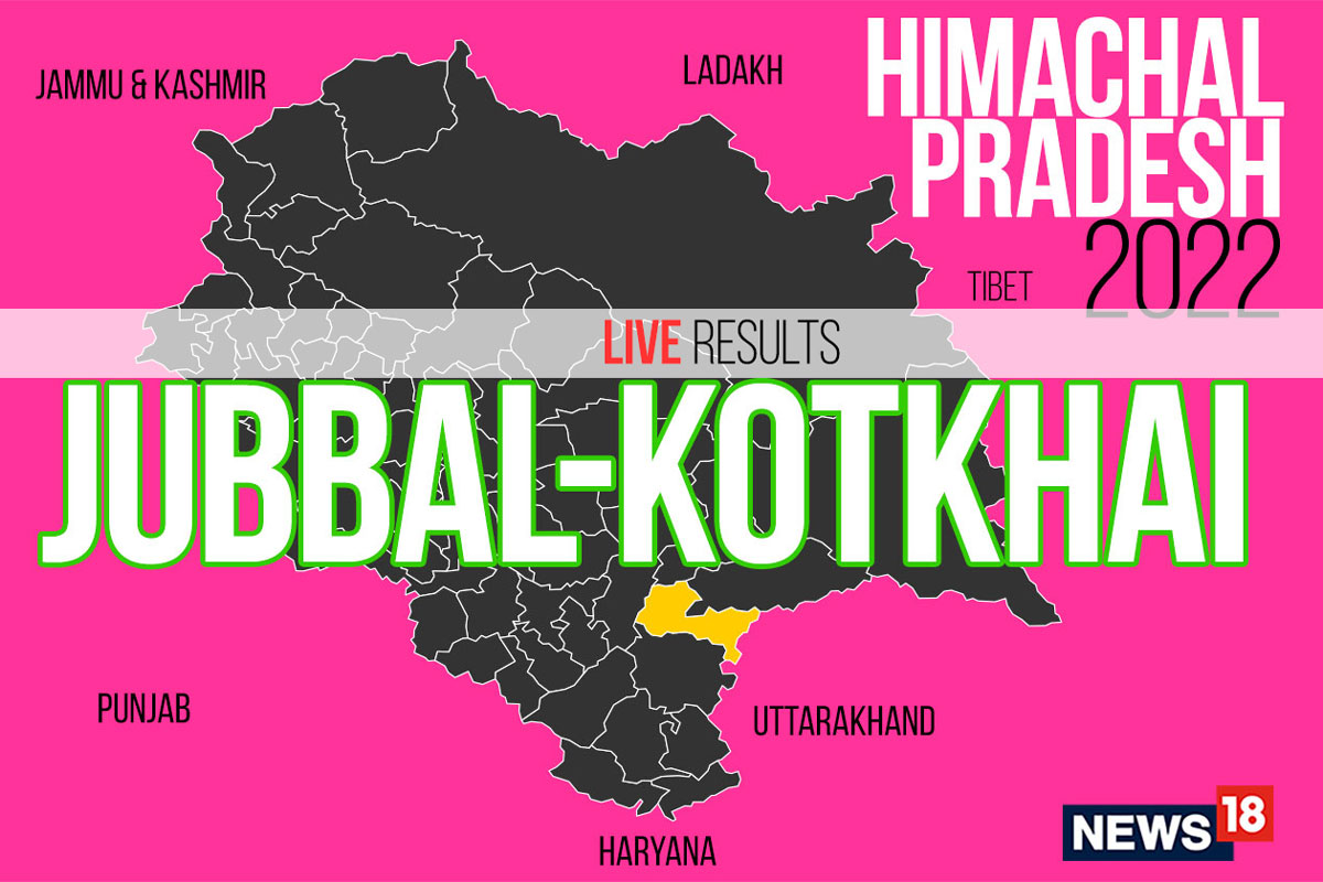 Jubbal-Kotkhai Election Result 2022 LIVE Updates: Rohit Thakur of ...