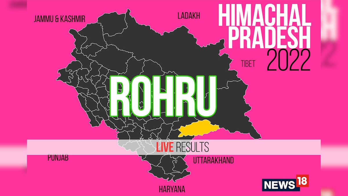 Rohru Election Result 2022 LIVE Updates: Mohan Lal Brakta of Congress ...