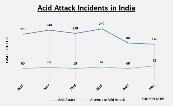 Delhi Incident Caught on Camera: India Saw Over 1,300 Acid Attacks from 2016-21, Shows Data