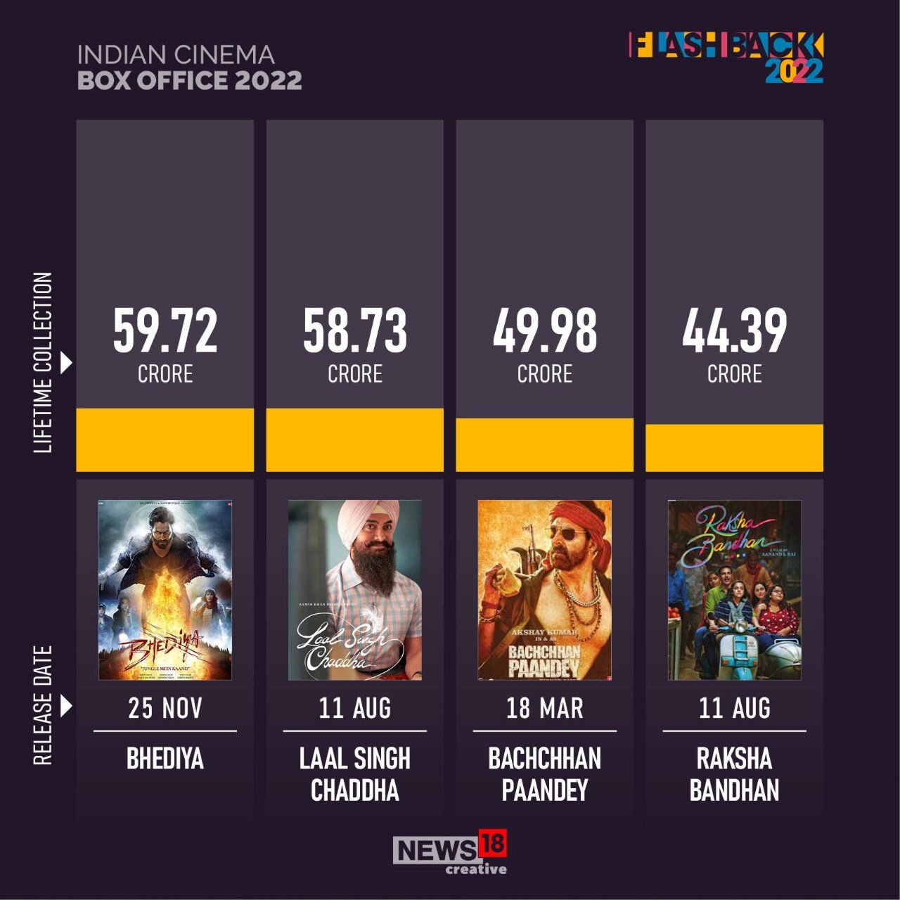 RRR, KGF 2, Brahmastra and Others Here's How Indian Films Performed At Box Office In 2022 News18