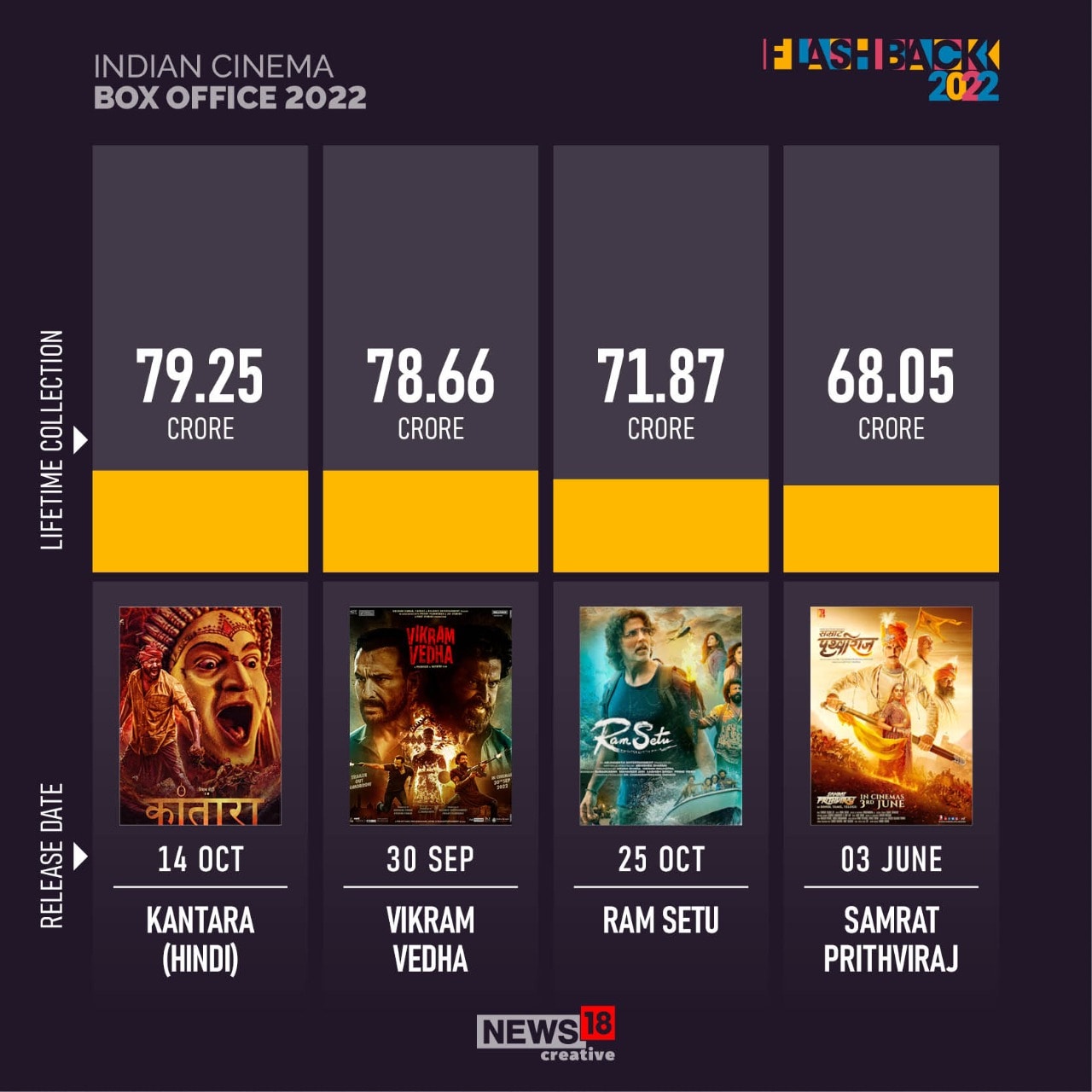 RRR, KGF 2, Brahmastra and Others Here's How Indian Films Performed At Box Office In 2022 News18