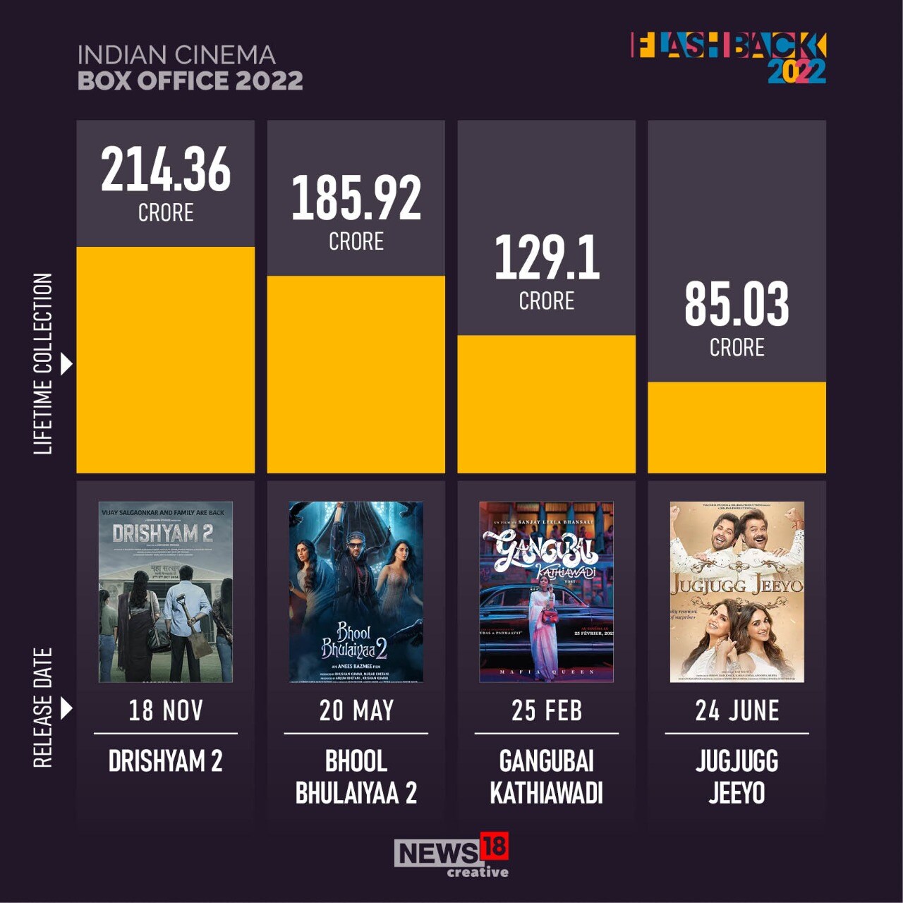 RRR, KGF 2, Brahmastra and Others Here's How Indian Films Performed At