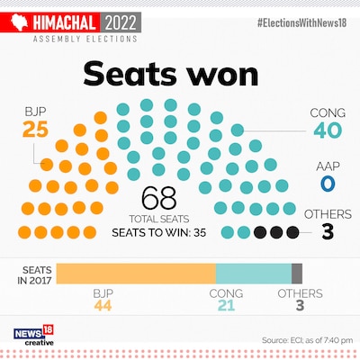 Himachal Election Results: Elected Cong MLAs to Discuss CM Face in