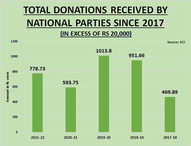 'Capital Gains': In 5 Years, Donations to National Parties up 65%, BJP ...