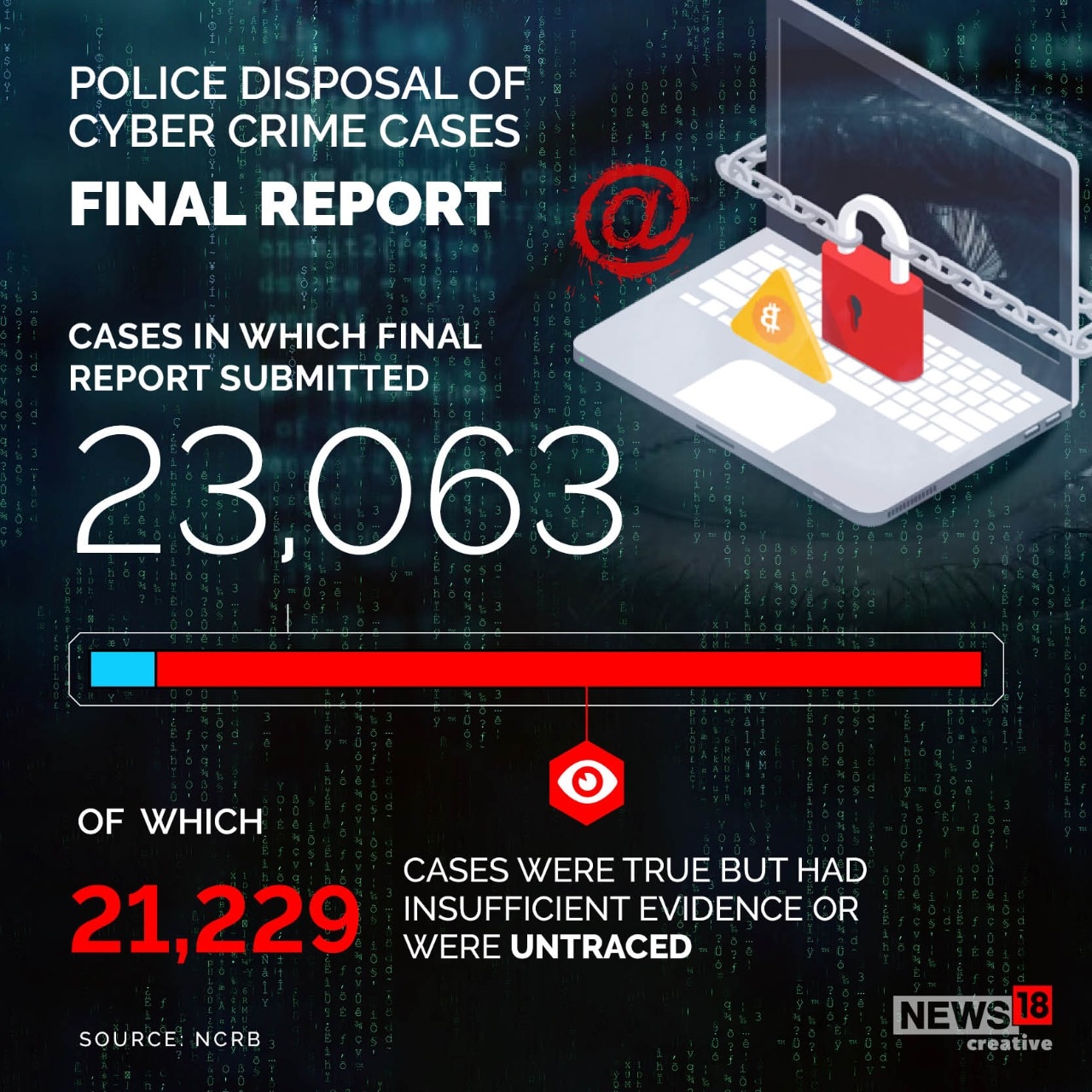 Cyber Crime in India: A Look at Key Data and Facts Through Six Images ...