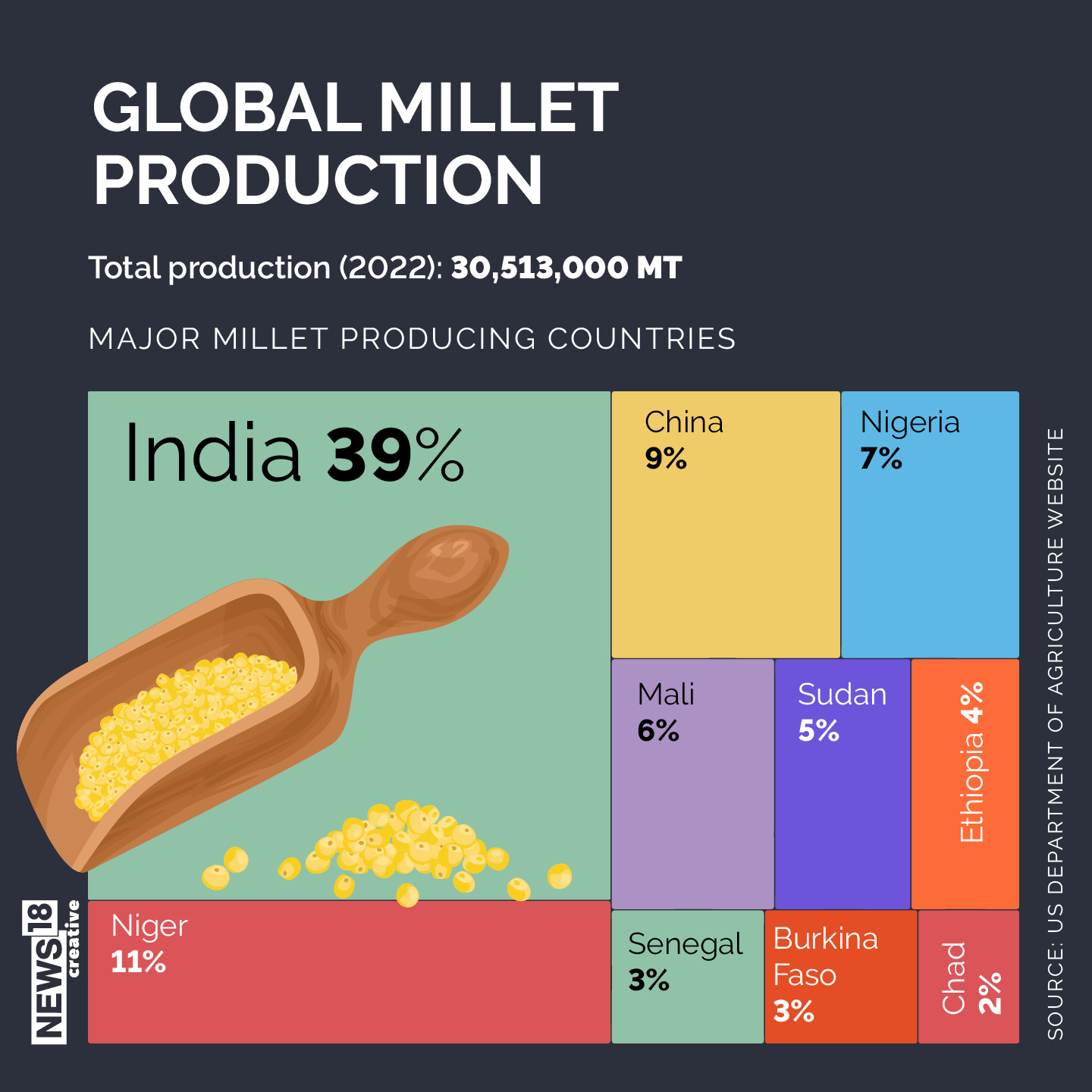 As India Pushes For Millet Production, a Look At Why the Crop is Good