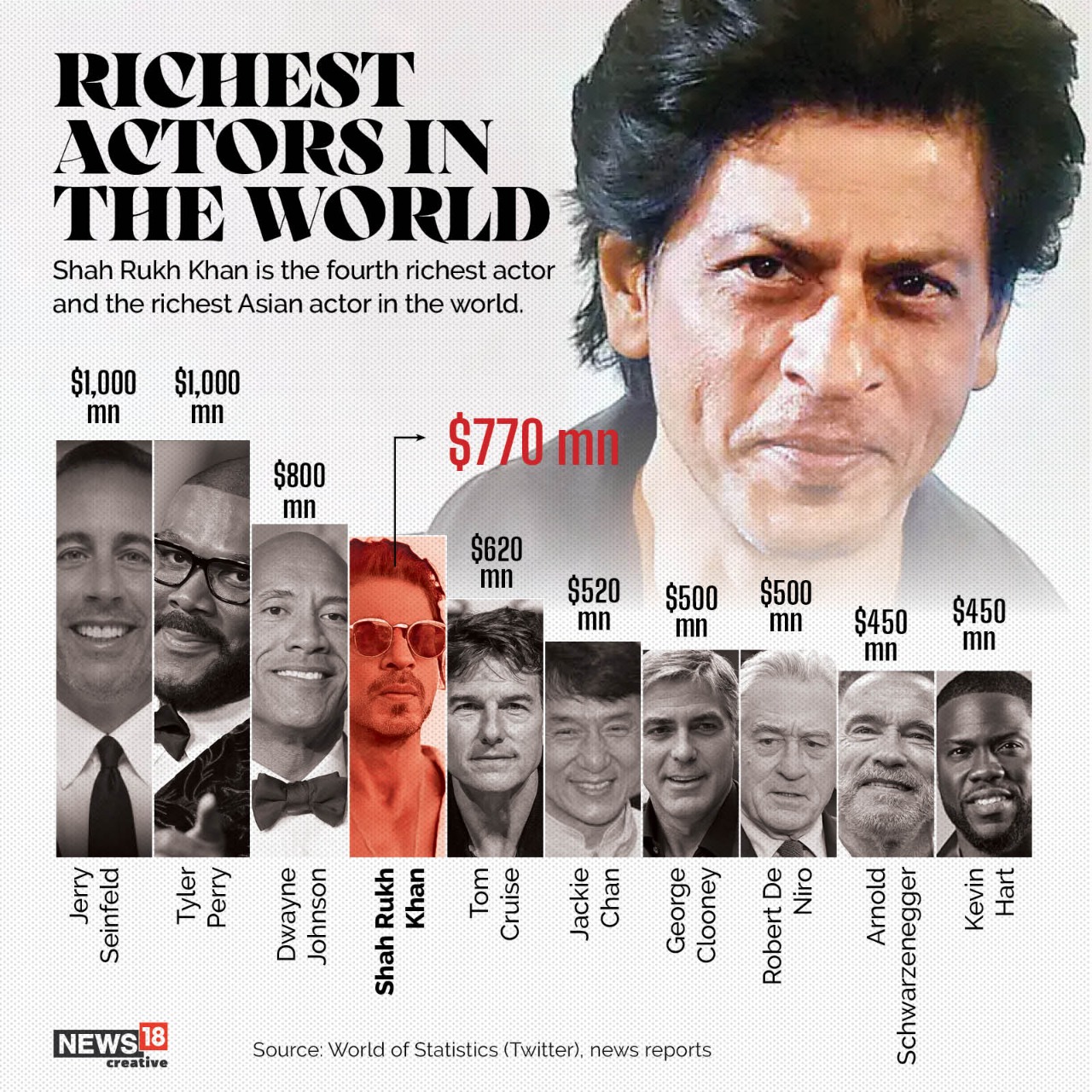 Shah Rukh Khan Is The Richest Bollywood Actor, His Jaw-dropping Net