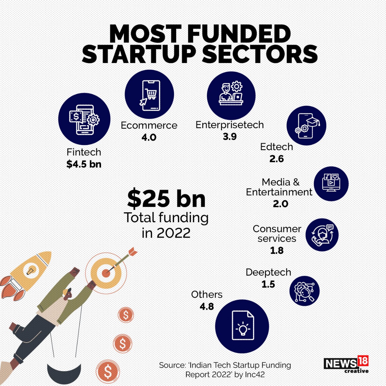 Indian Startup Landscape in 2022 - News18