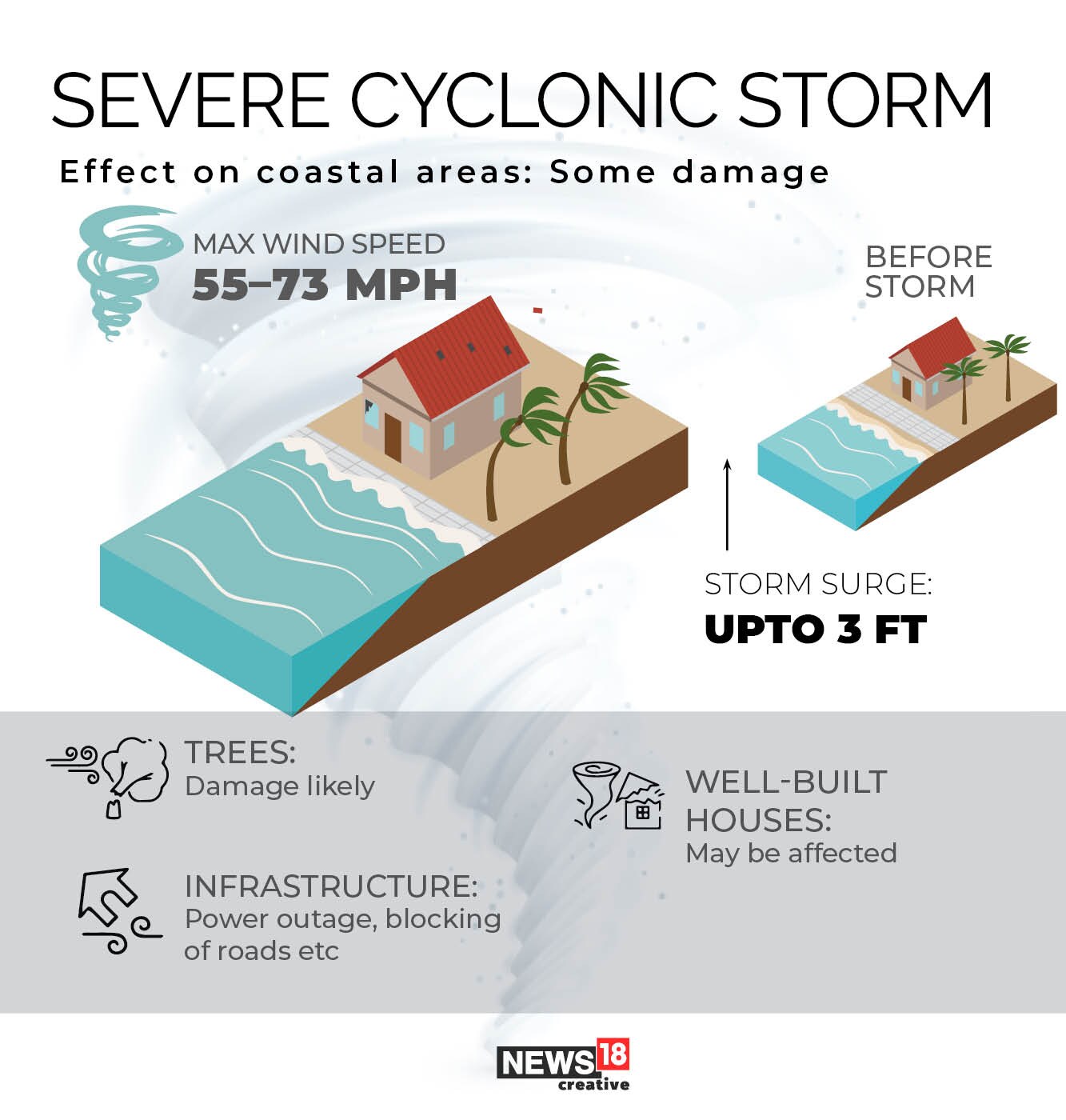 In GFX | A Closer Look into How Devastating Can Cyclones Be - News18