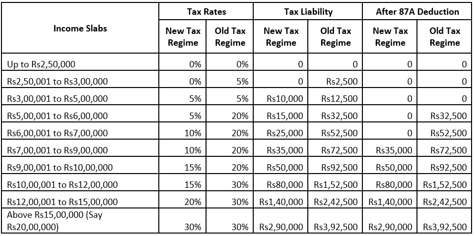 Budget 2023 New Vs Old Income Tax Regime What Has Changed And How budget-2023-new-vs-old-income-tax-regime-what-has-changed-and-how