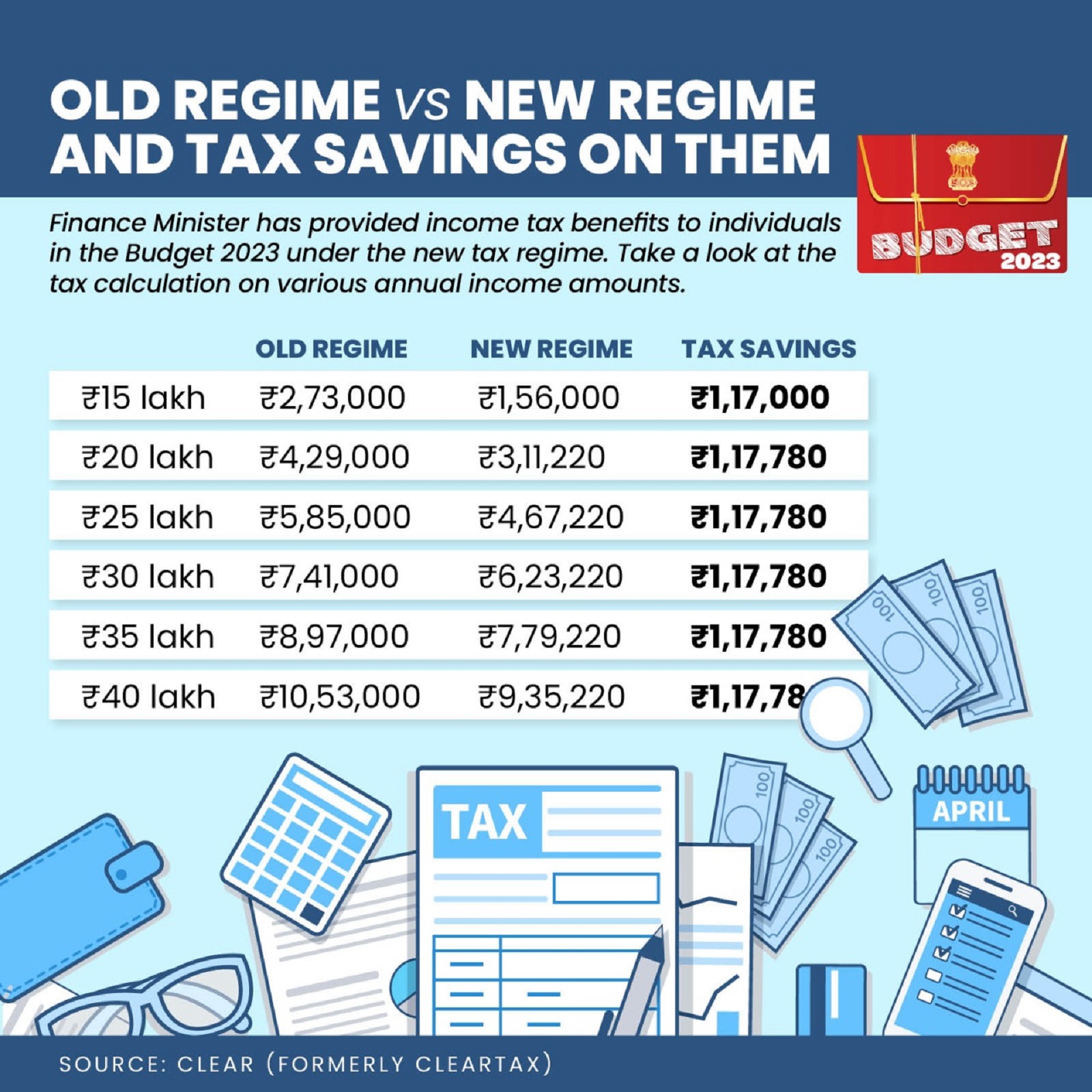 Income Tax Slabs Comparison After Budget 2023 Taxes Under Old Regime 