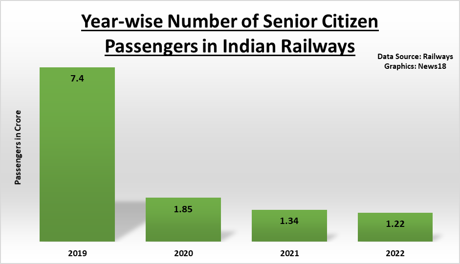 85-drop-in-no-of-senior-citizens-travelling-by-train-no-plan-for