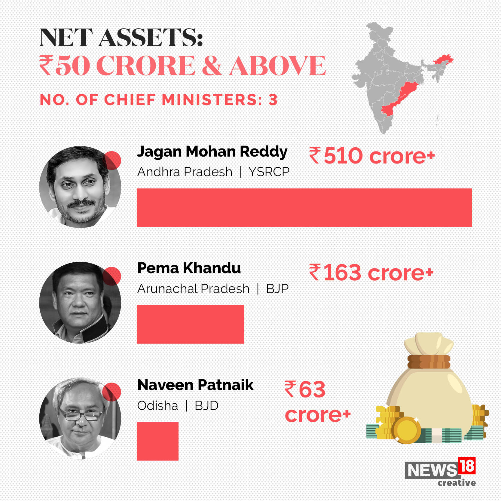  Andhra Pradesh chief minister YS Jagan Mohan Reddy tops the list with over Rs 510 crore net assets. Image: News18