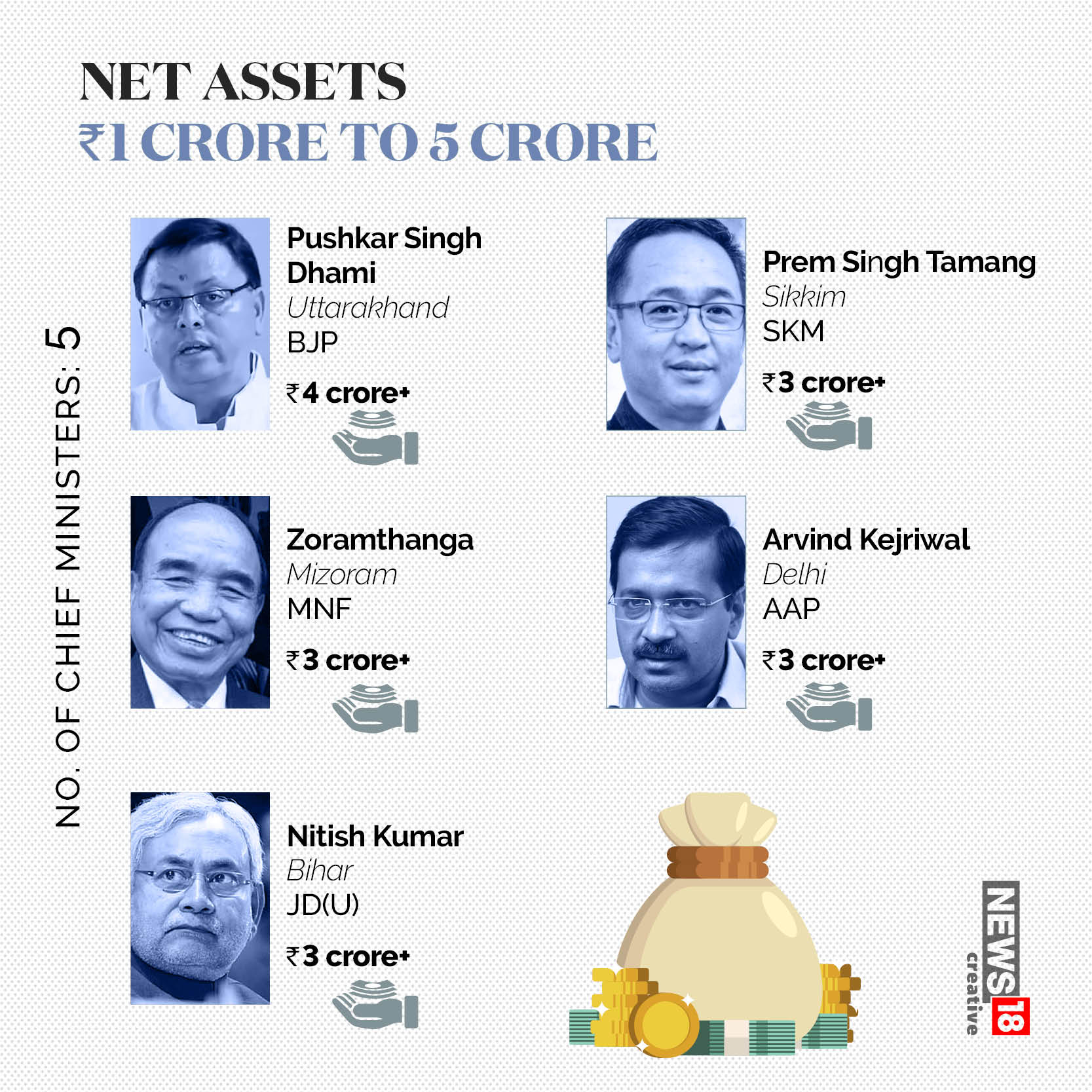 Bihar Chief Minister  and Delhi's Arvind Kejriwal own assets worth over Rs 3 crore. Image: News18