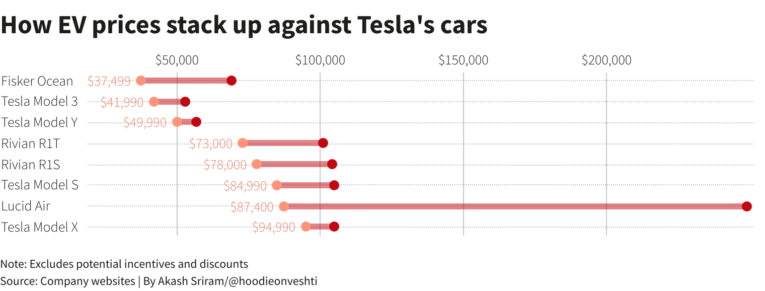tesla ev price