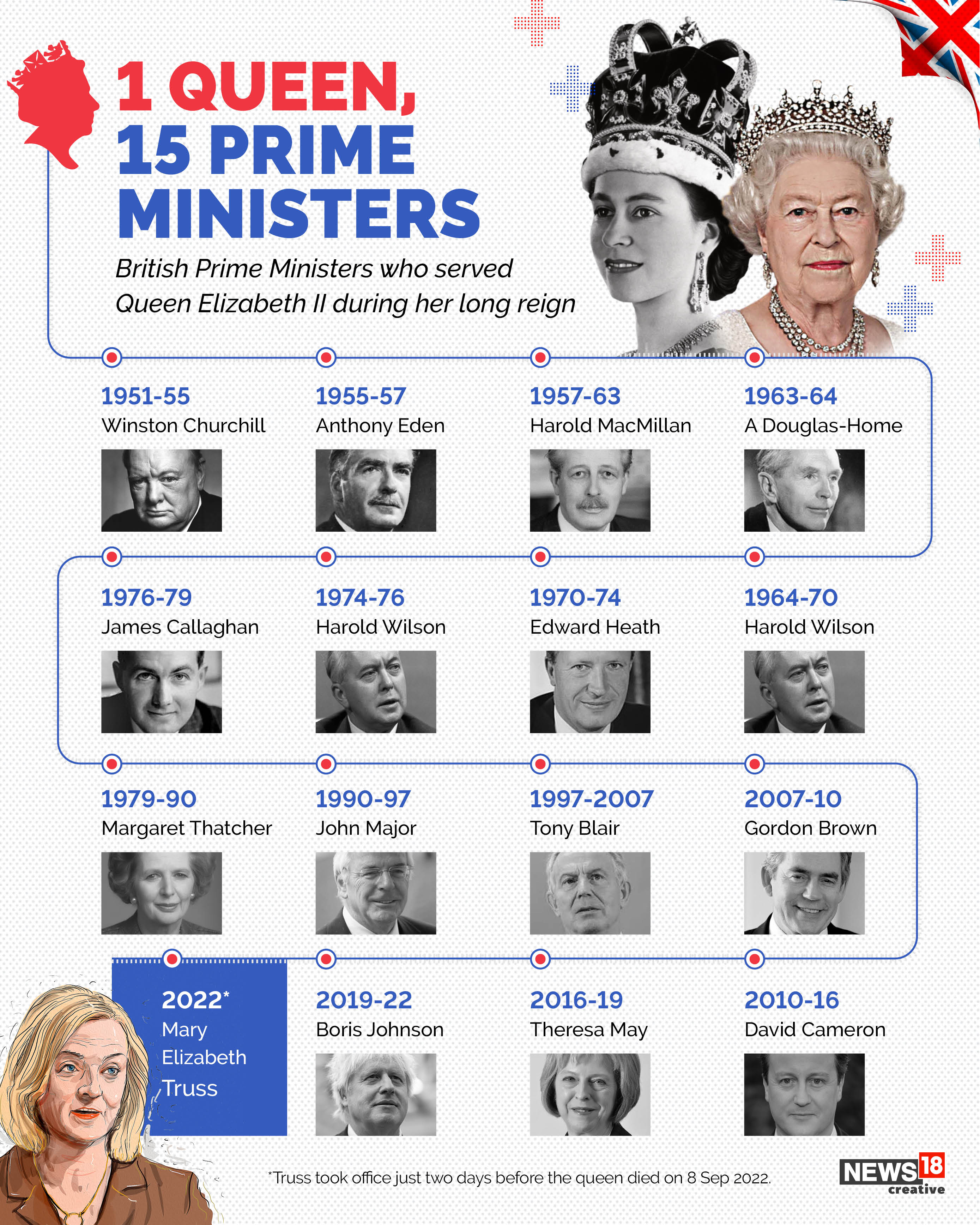 1 queen 15 prime ministers 2 1