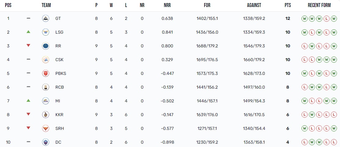 IPL 2023 Points Table After MI vs RR: GT Stay Top; Yashasvi Takes Orange Cap,  Deshpande Has Purple Cap