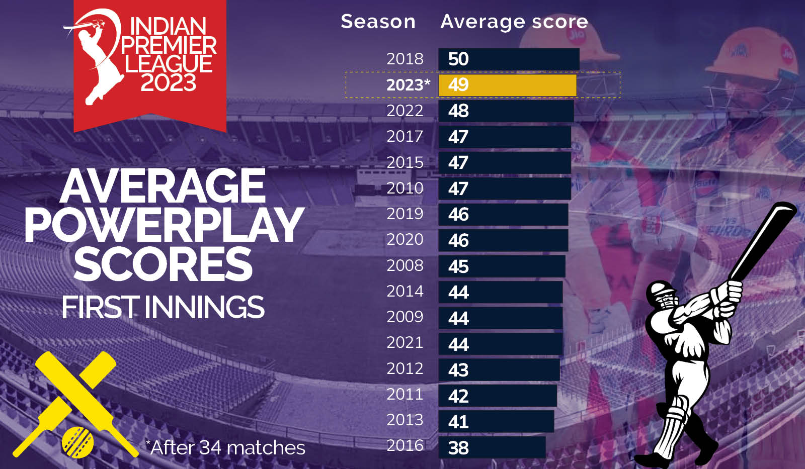 Now Ipl Score - India 2023