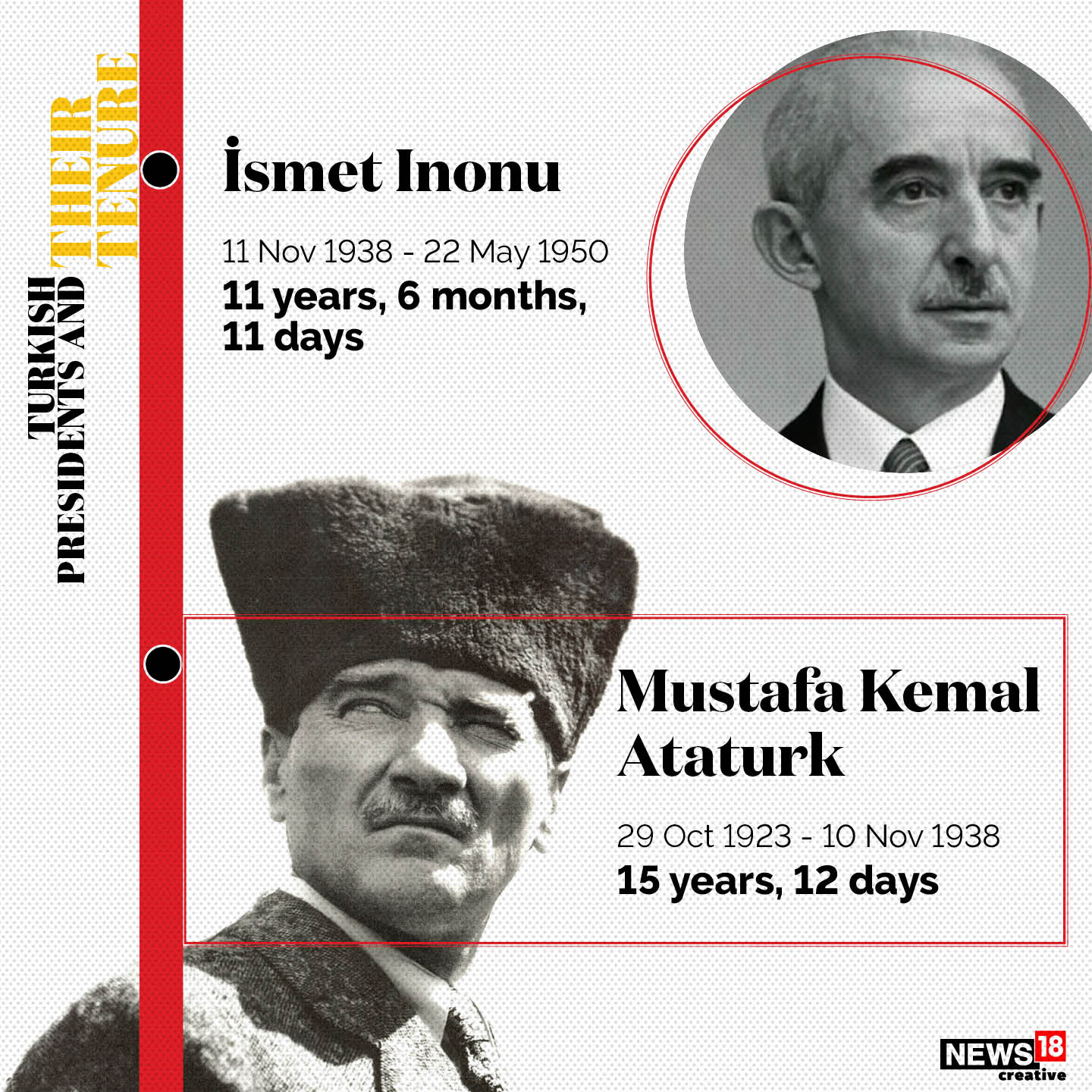 A Look at Turkish Presidents and Their Tenures In GFX - News18
