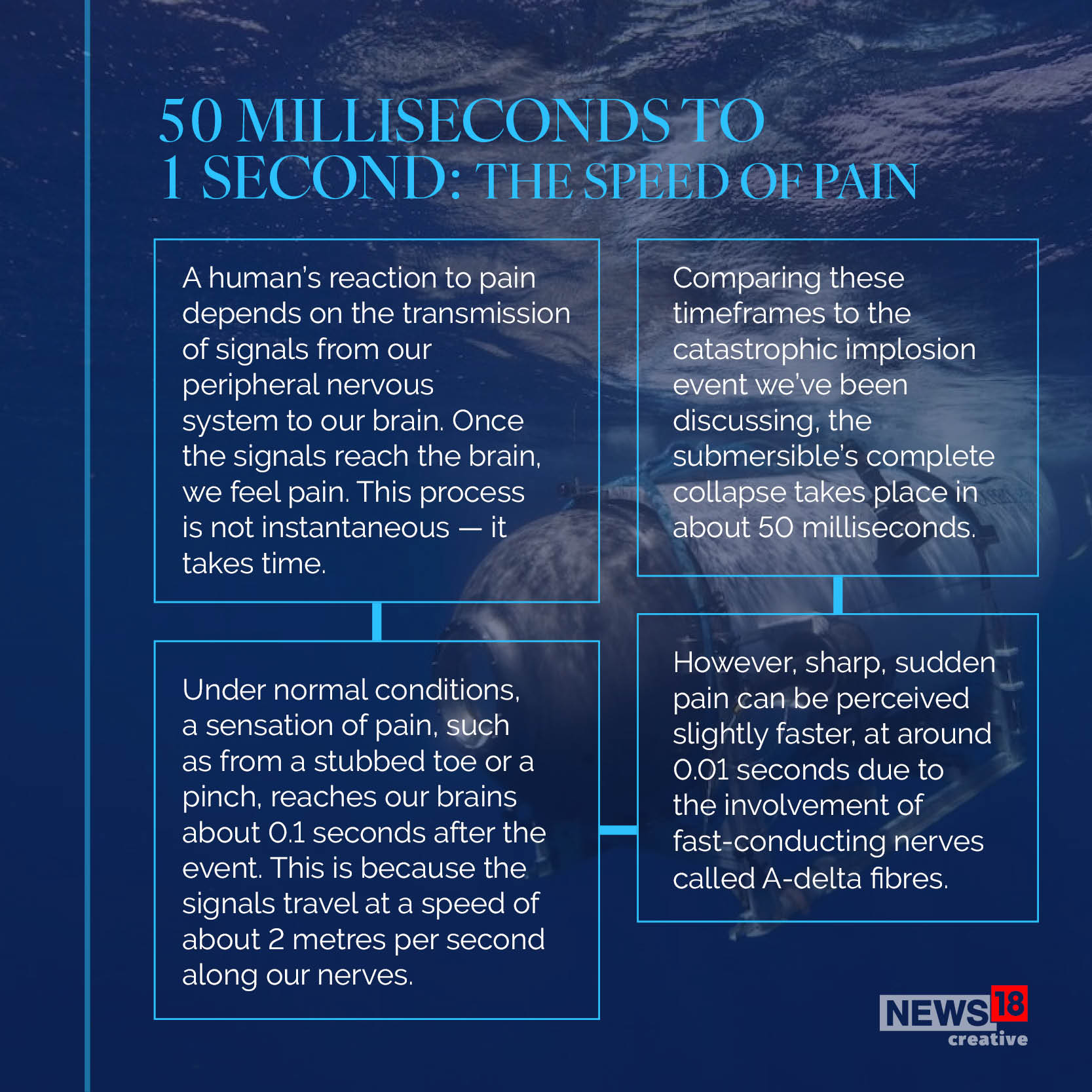 Titan Implosion What Happens to Human Body at Titanic Depths In GFX