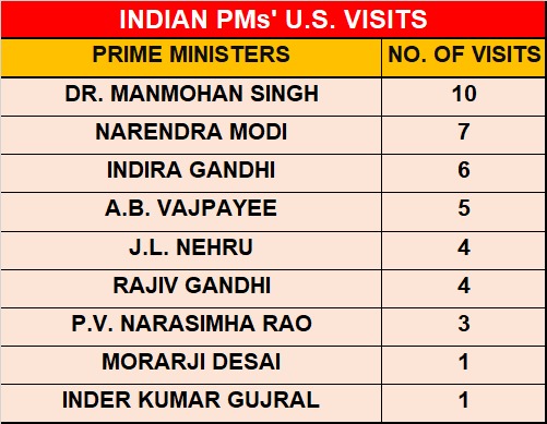 PM Modi Nears Manmohan Singh’s Record with 8th US Visit: Here’s When They & Their Predecessors Took Flight