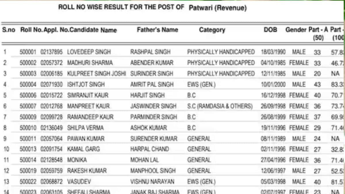 PSSSB Declared Punjab Patwari 2023 Results; Check Out - Vimarsana News