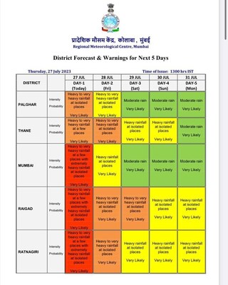 Mumbai Weather | Red Alert in Raigad, Ratnagiri & Mumbai till Friday; Orange Alert in These Dists