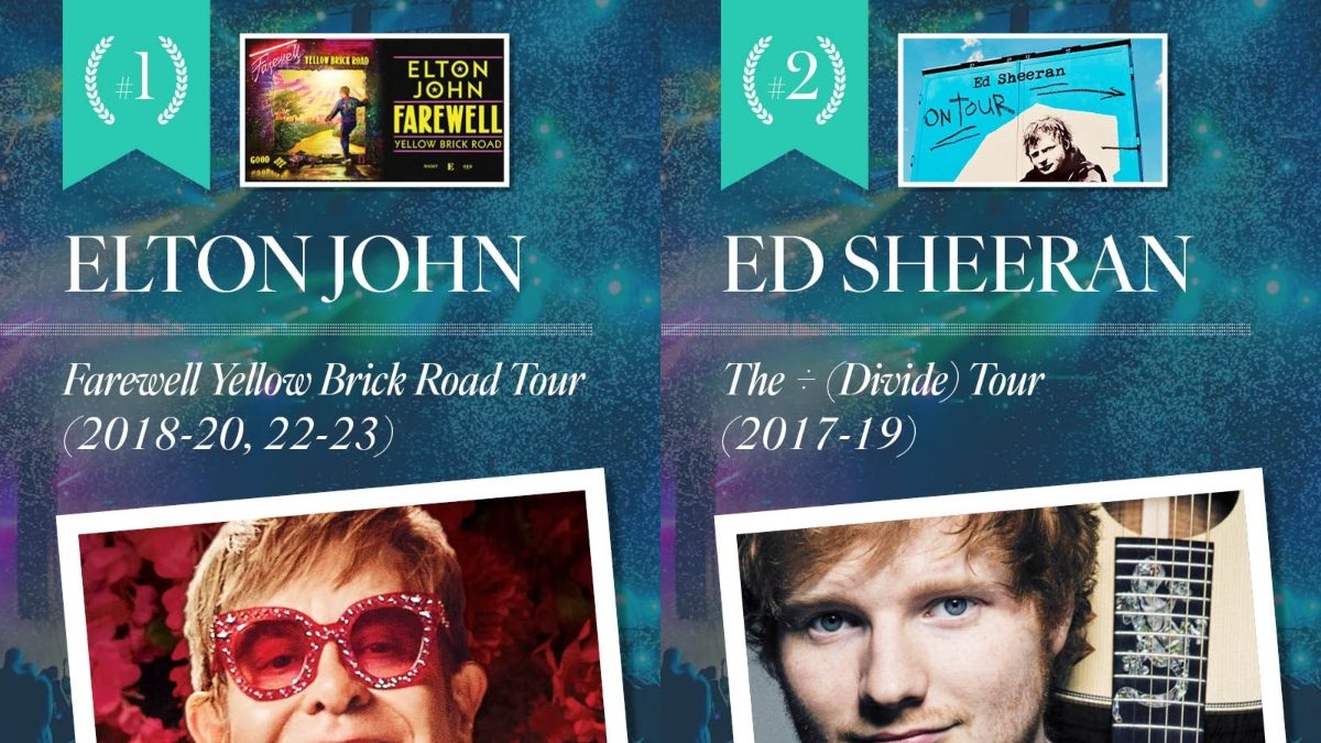 Elton John's Farewell To ED Sheeran's The Divide: A Look At Top Tours of All Time - News18