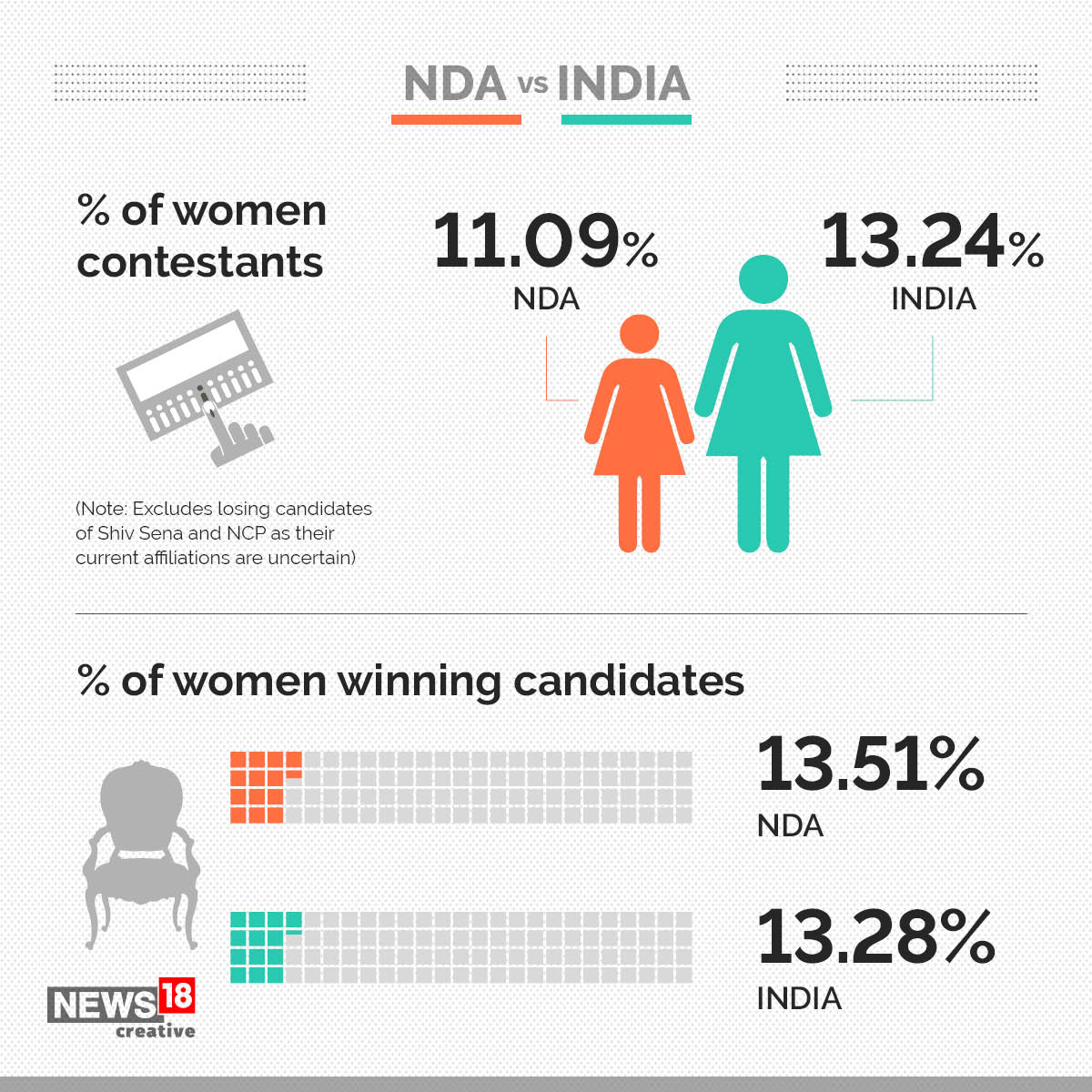  INDIA had 13.24 per cent of women contestants against NDA's 11.09 per cent. (Image: News18)