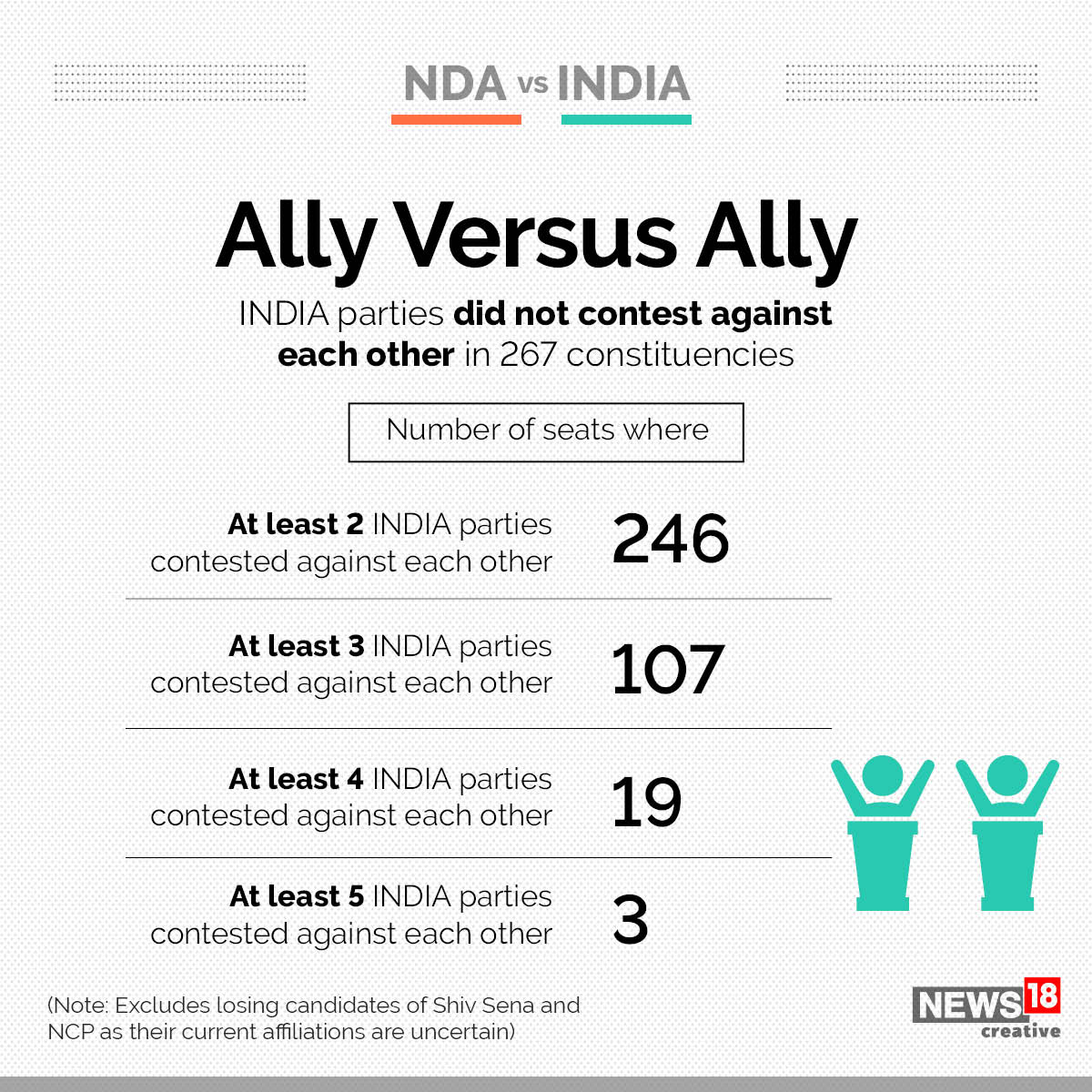  INDIA parties did not contest against each other in 267 constituencies. (Image: News18)