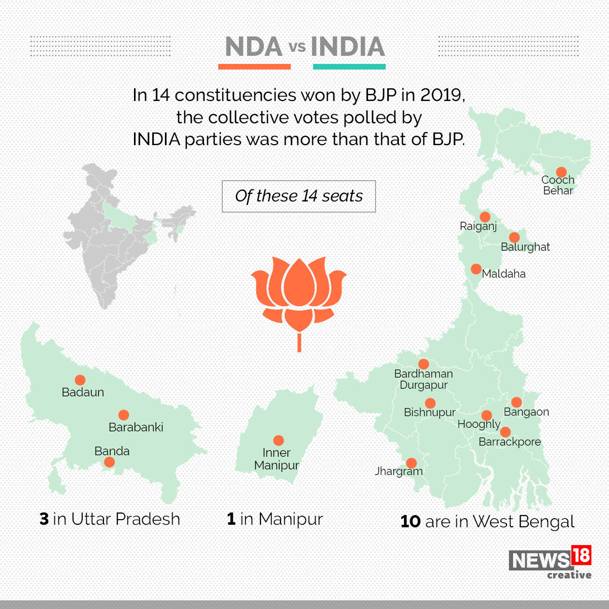  In 14 constituencies won by the BJP in 2019, the collective votes polled by the INDIA party were more than that of BJP. (Image: News18)