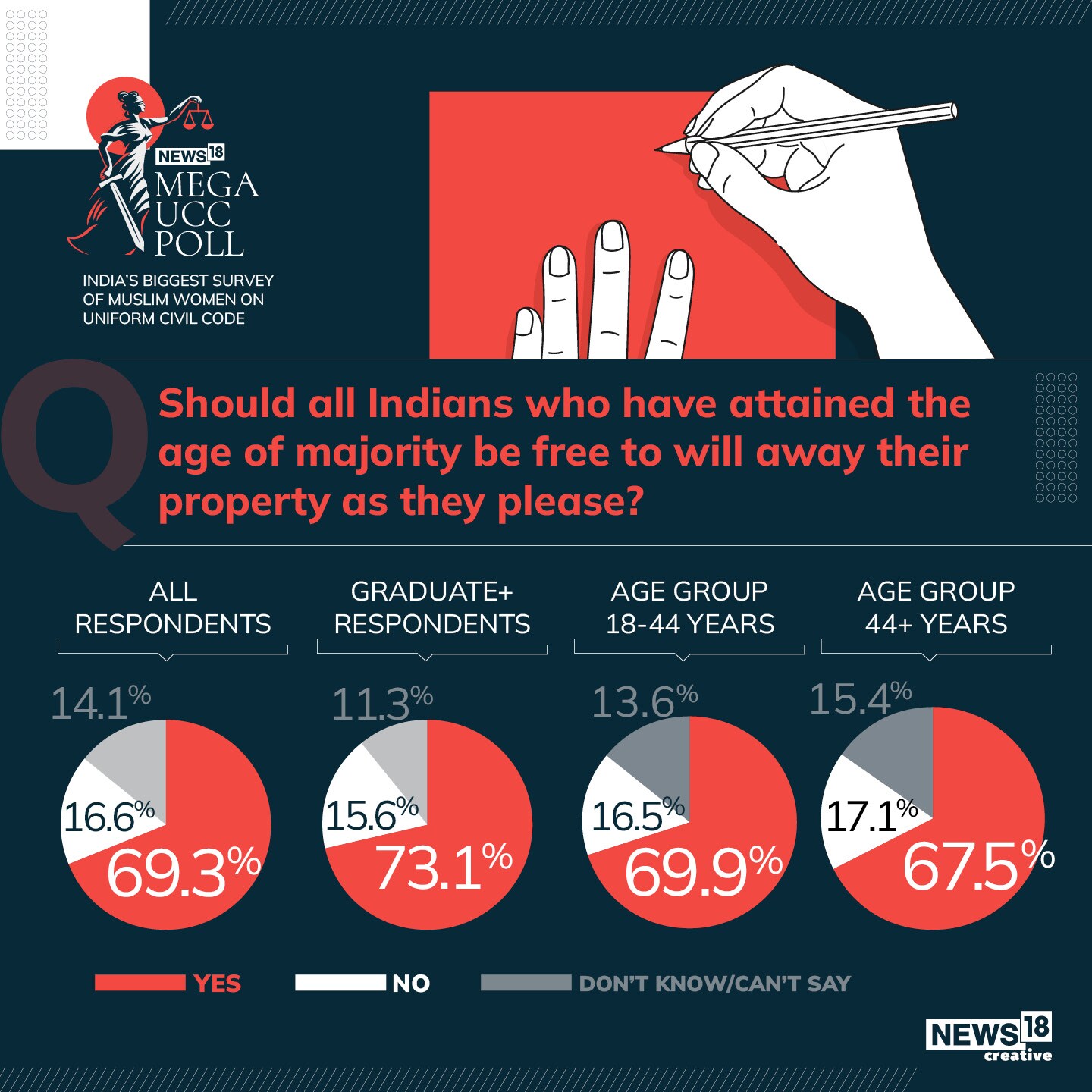 News18 Mega Poll: Muslim Women Back UCC Tenets on Marriage, Divorce and ...