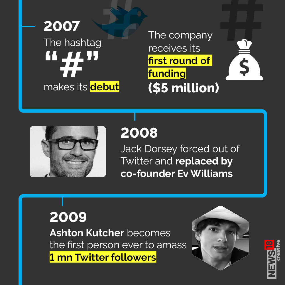  In 2007, Twitter introduced the hashtag, and received its first round of funding.