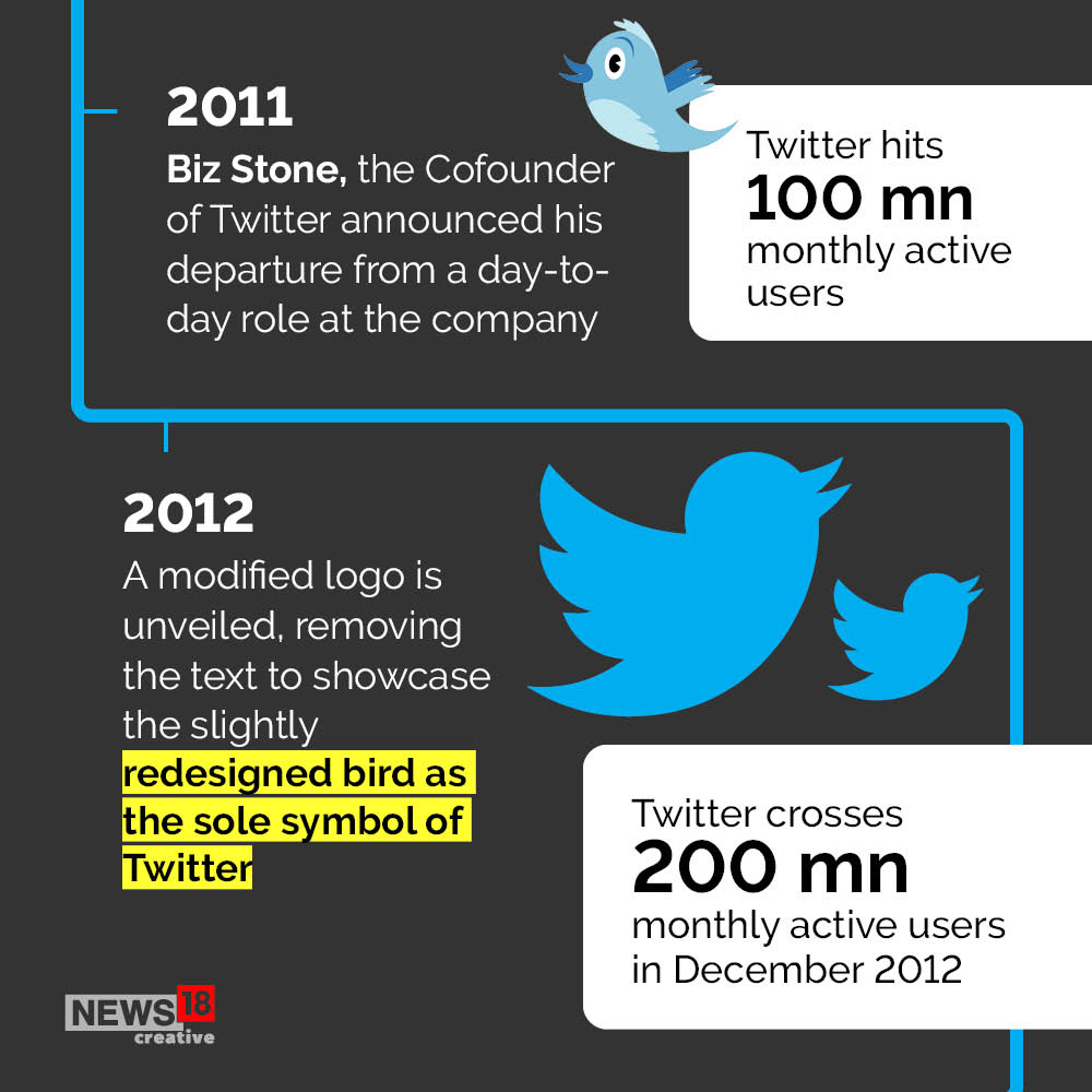  Twitter crossed 200 million monthly active users in December 2012.