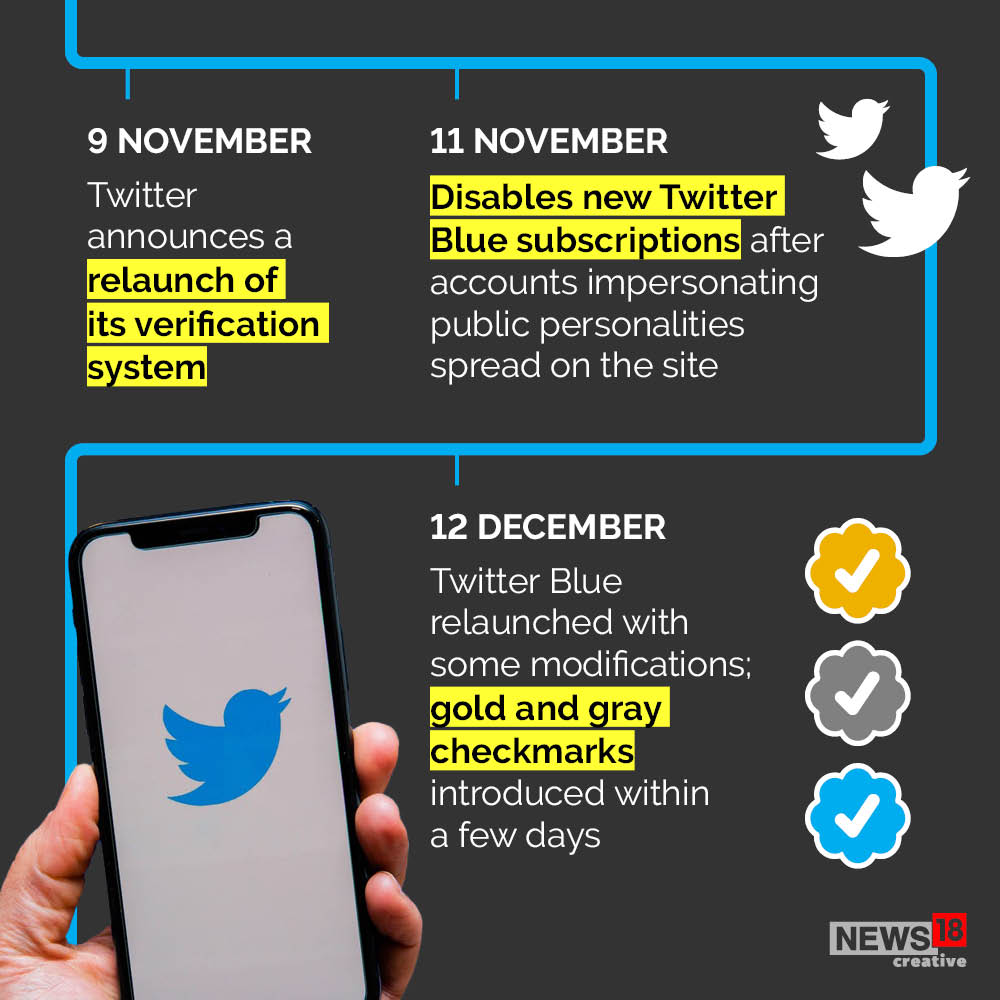 Shortly after launching Twitter Blue, Musk had to pause its roll out due to impersonation challenges. Shortly after launching Twitter Blue, Musk had to pause its roll out due to impersonation challenges.