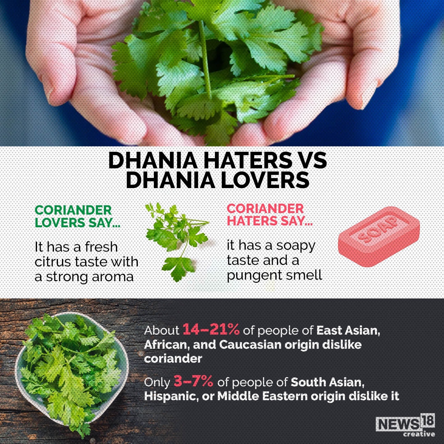 Here Is Why You Possibly Dislike The Taste Of Coriander, Details Inside