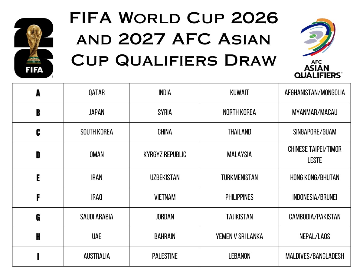 FIFA World Cup 2026 Asia Qualifiers: Indian Team Drawn Alongside Qatar, Kuwait – News18