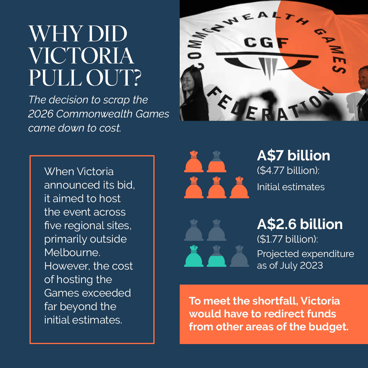  The cost of hosting the Games was cited as the main reason (News18 Creative)