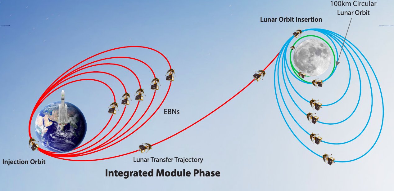 Will Russia's Luna-25 Outpace Chandrayaan-3 and Why ISRO Did Not Take A ...