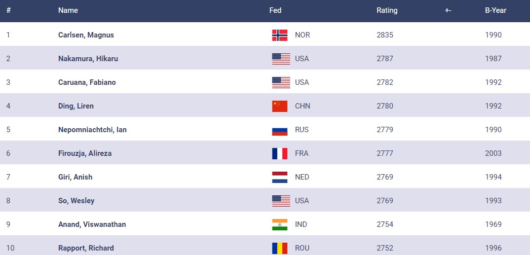 Top Players from FIDE Online Arena Included in 2700Chess Live Ratings