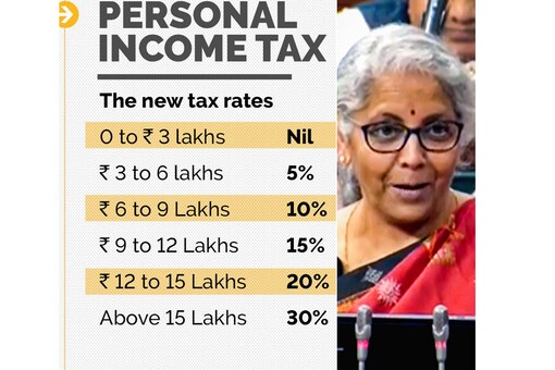 Income Tax: Though an annual income up to Rs 7 lakh is free from tax under the new tax regime, the government has also given a marginal relief of up to Rs 27,000 under the Finance Act, 2023.