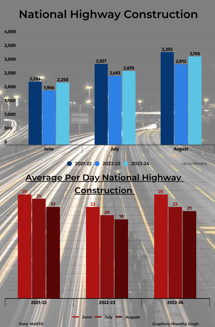 Highways Ministry Reduces Capex Target; Road Construction Aim Falls to